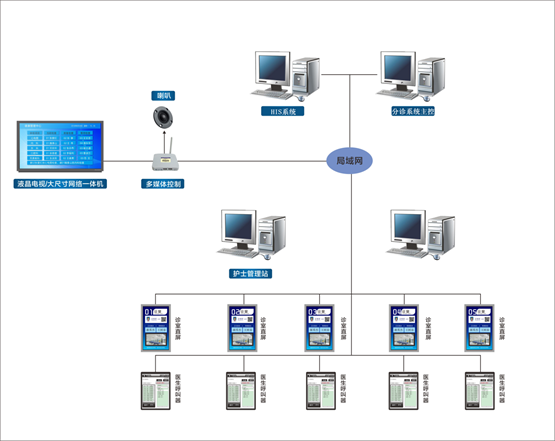 門診排隊(duì)叫號系統(tǒng)